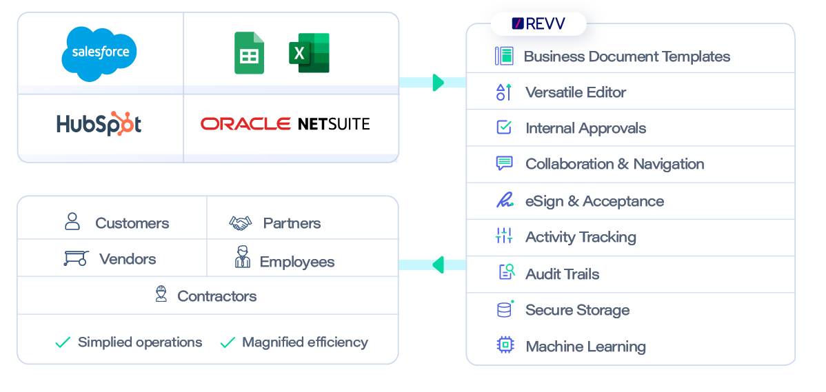 A legal document management software to create legal documents for business and automate document workflows end to end.