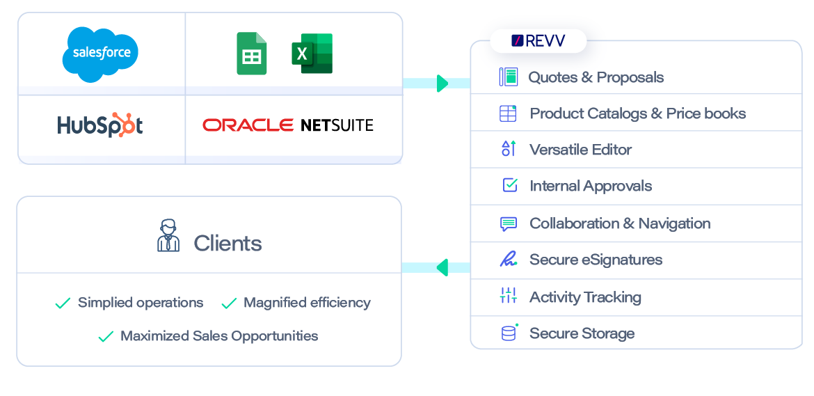 Create document-based workflows and automate them from start to finish and optimize the business operations.