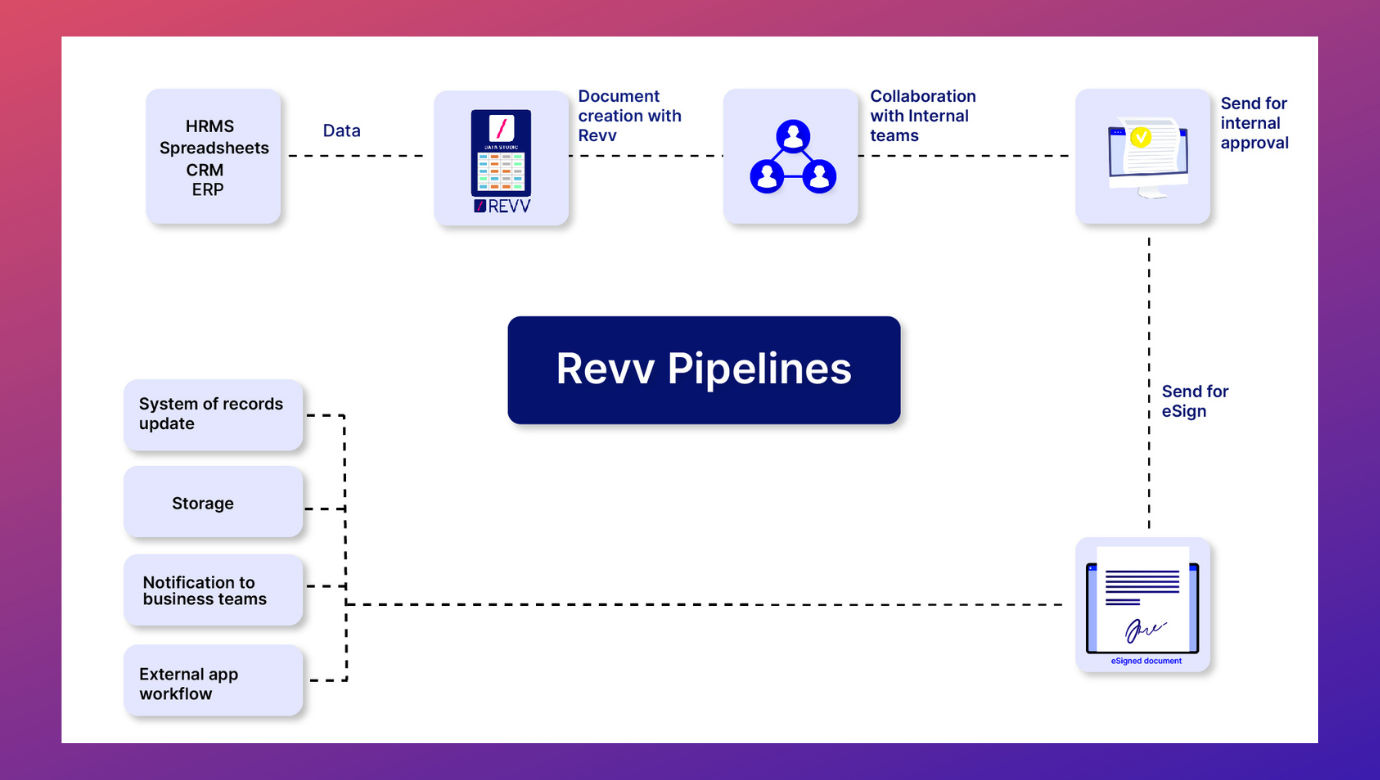 Have control of your purchasing and spend with the help of purchase order automation software like Revv. Automate approval workflow and take control of your manual purchase system