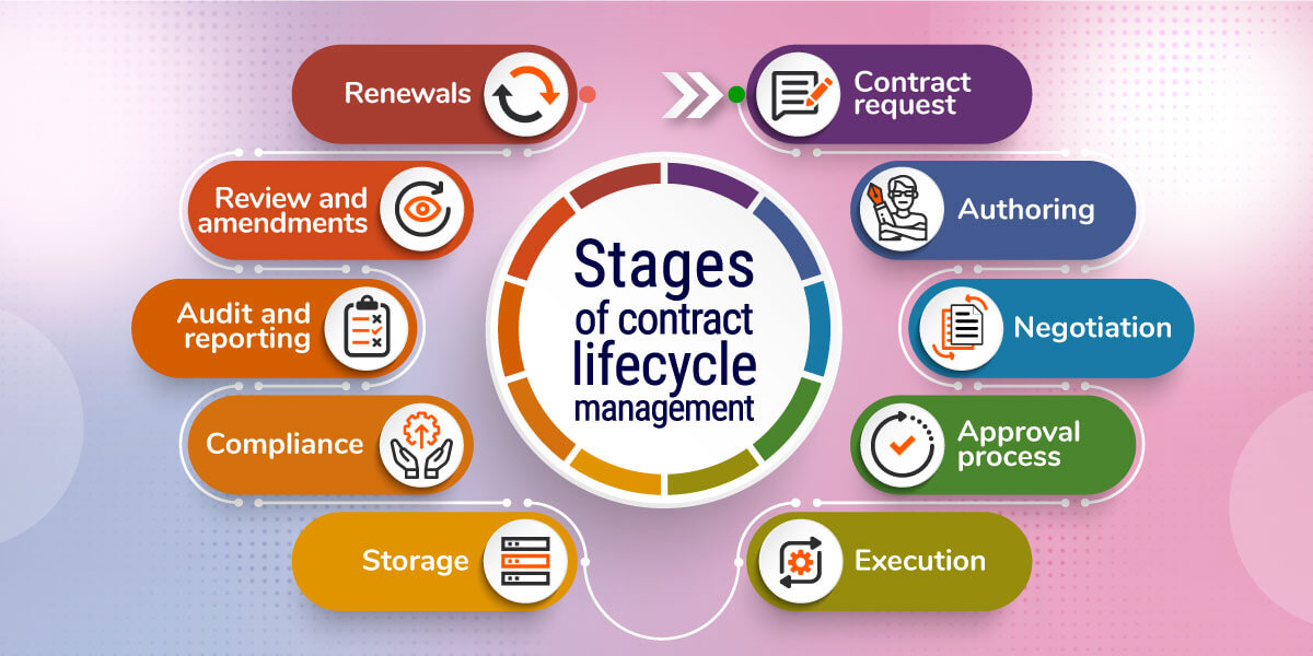 Stages of a contract lifecycle management