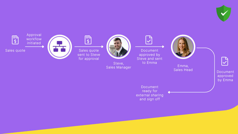 What is a document approval workflow?