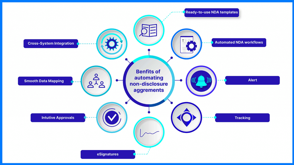 What are the benefits of automating non-disclosure agreements?