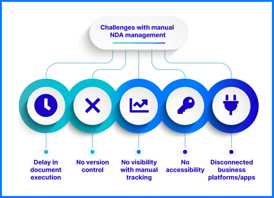 Challenges with manual NDA management