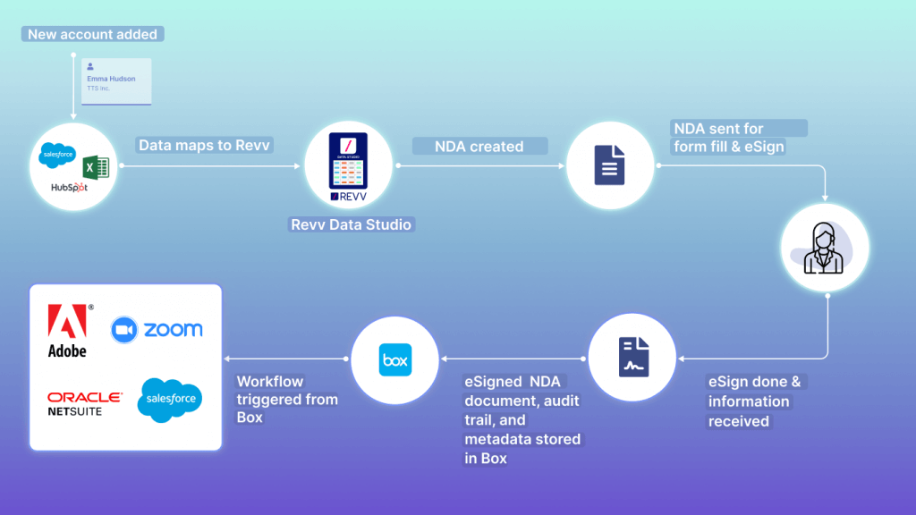 Automate NDA workflows from beginning to end with Revv