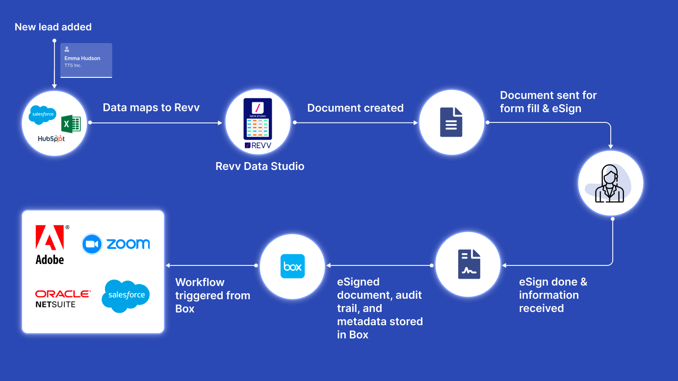 eSignature workflow with Data Studio in Revv