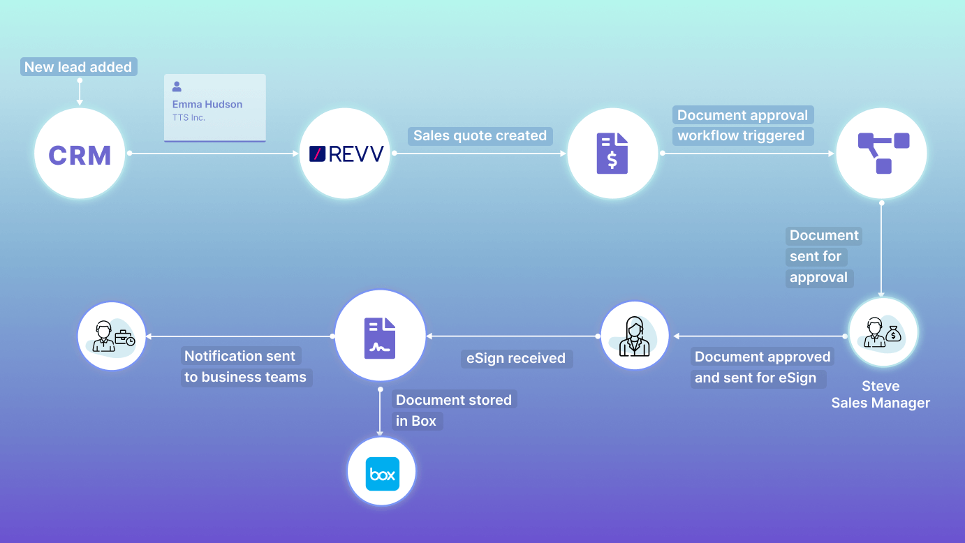 Automate document workflows with Revv