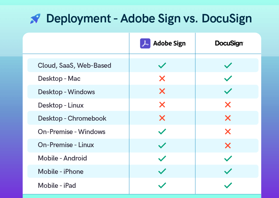 Compare the deployment capabilities of Adobe Sign and DocuSign digital signature software.