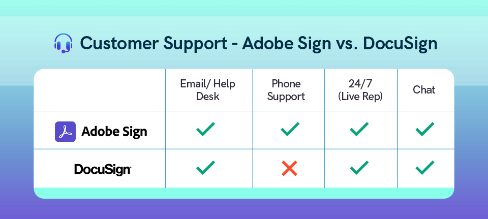 A chart that compares customer support options of DocuSign and Adobe Sign.