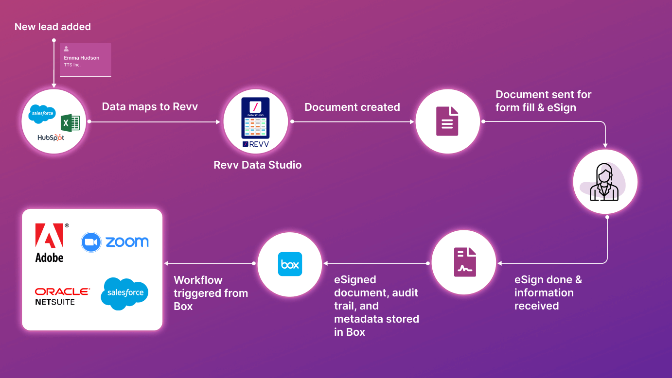 Learn how Revv’s electronic signature best practices enable you to automate workflows seamlessly.