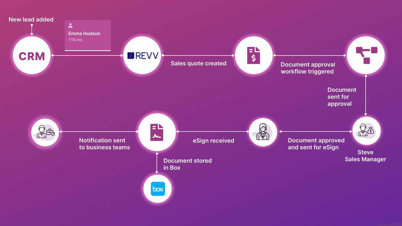 Say goodbye to a handwritten signature & paper documents. Automate your digital signatures/electronic signatures workflows.