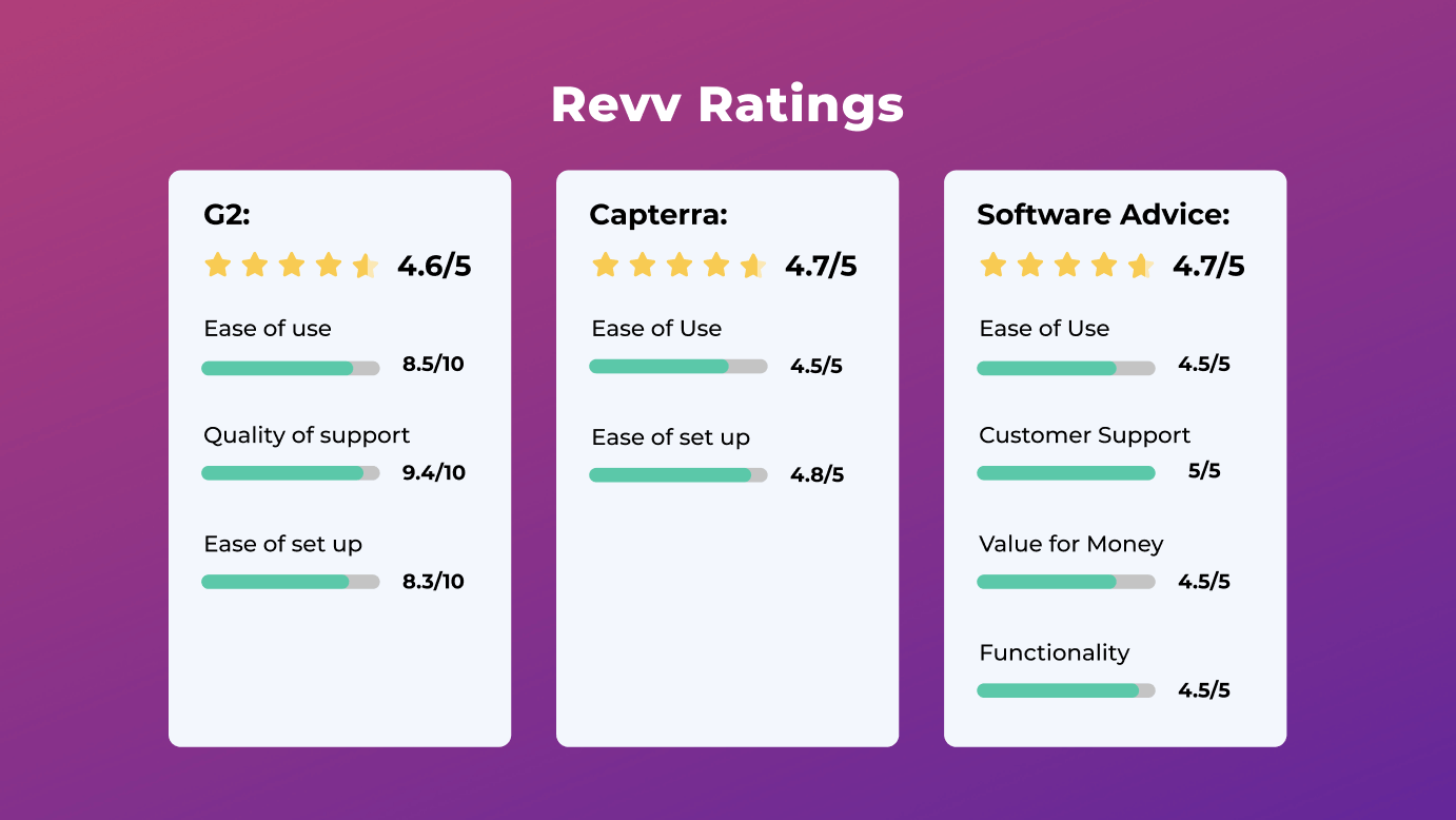 Many businesses trust Revv to sign documents securely and automate document workflows.