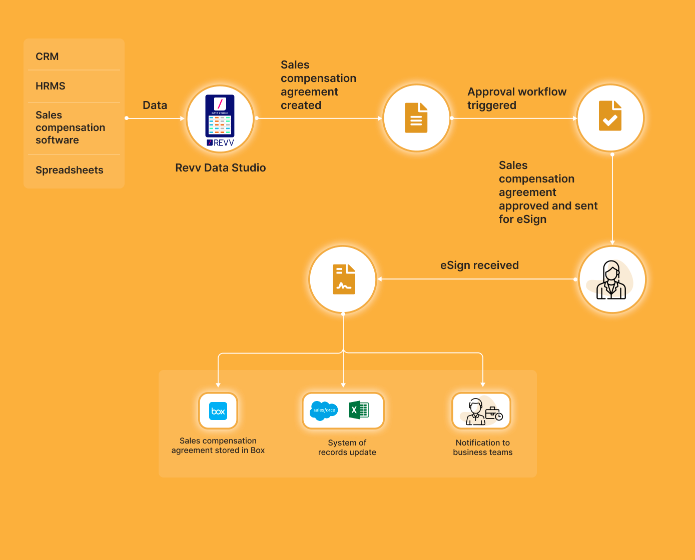 Automate and optimize sales compensation plan workflow with Revv.