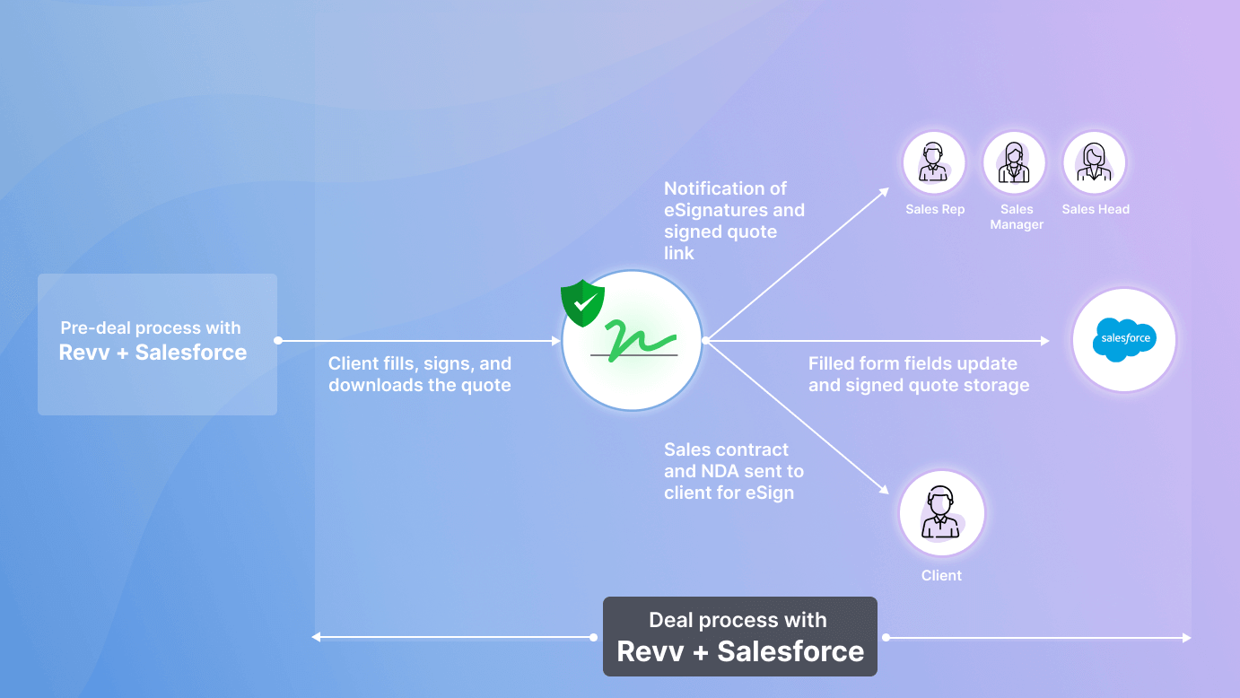 Supercharge your sales methodology at different sales stages with Revv and Salesforce.