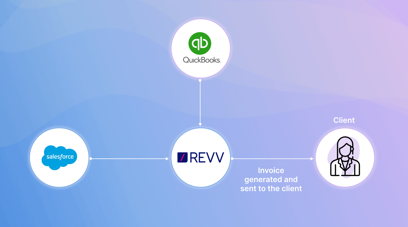 Automate invoice Generation between Salesforce and QuickBooks using Revv