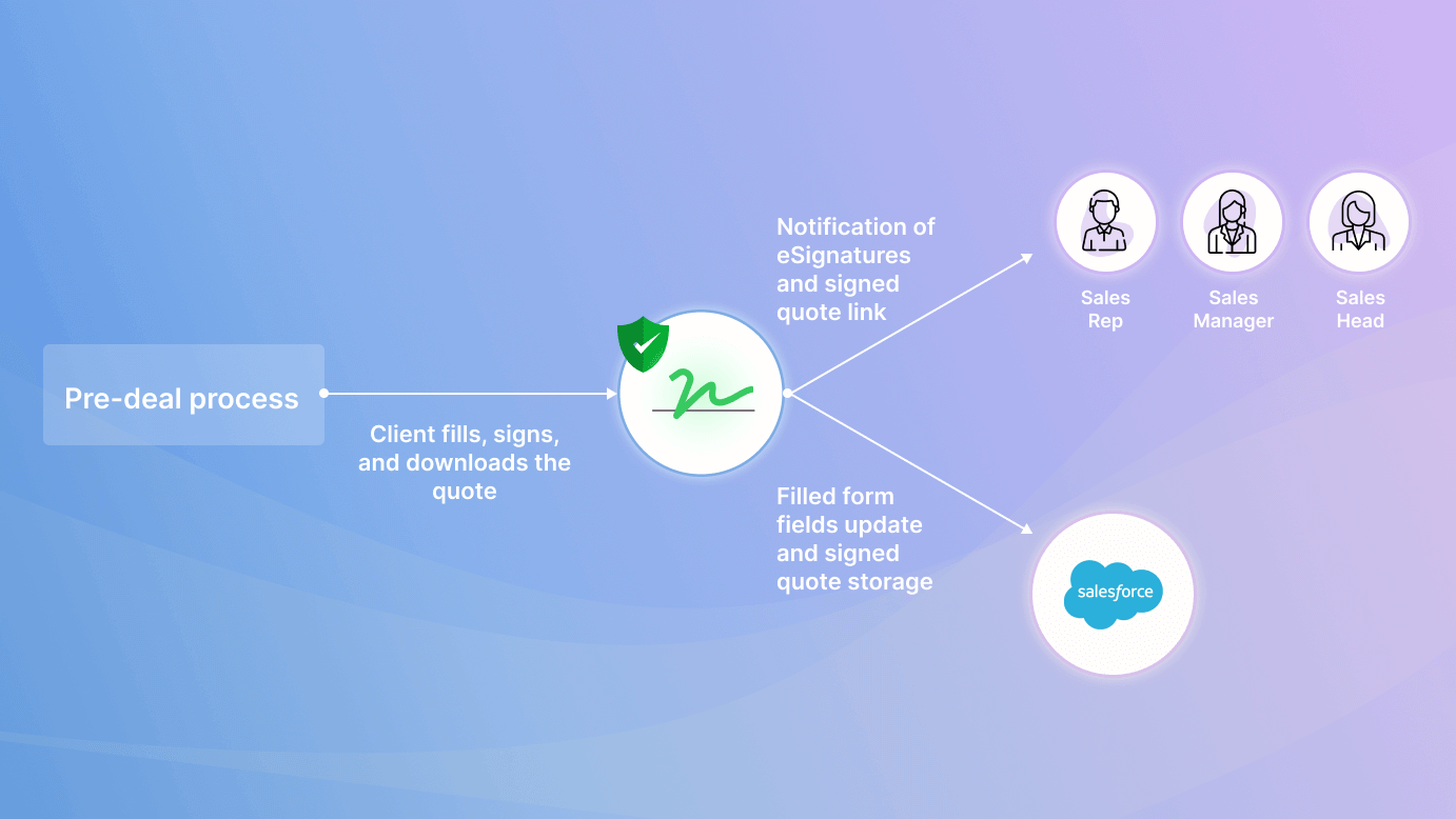 Revv integrated with Salesforce enables the sales team to build signal points and path settings for document workflows.