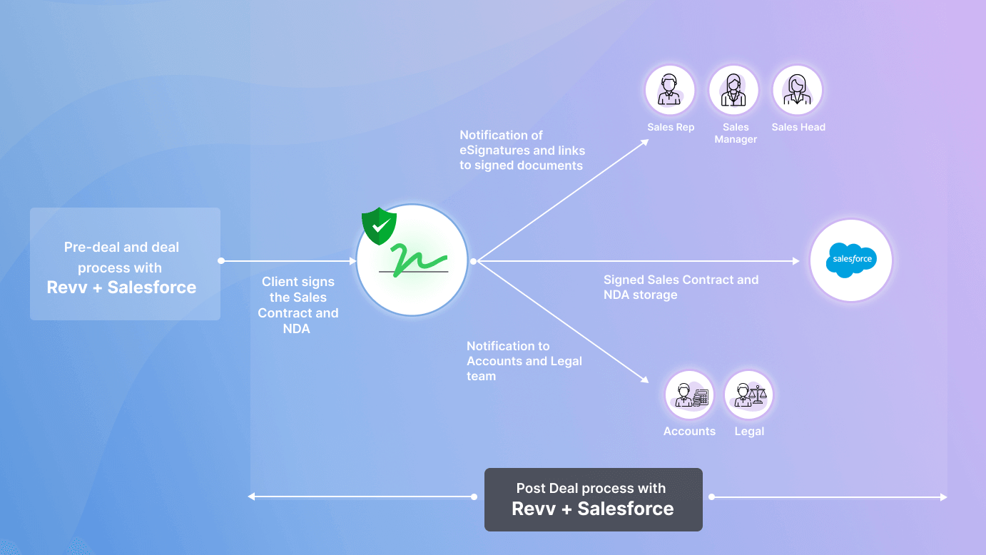 The power of Revv and Salesforce allows you to build an intuitive sales process for the sales team with zero or less effort