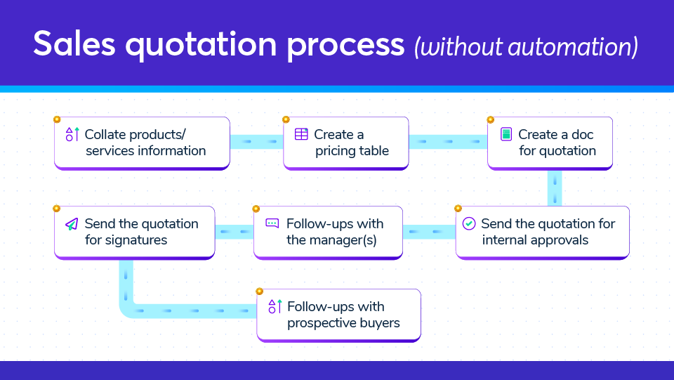 How a general quotation process works?